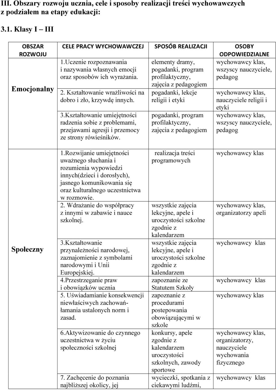 Uczenie rozpoznawania elementy dramy, i nazywania własnych emocji pogadanki, program wszyscy, oraz sposobów ich wyrażania. profilaktyczny, 2. Kształtowanie wrażliwości na dobro i zło, krzywdę innych.