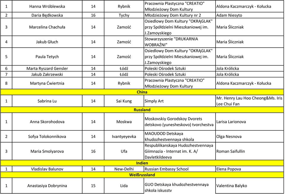 Zamoyskiego 6 Marta Ryszard Gensler 14 Łódź Poleski Ośrodek Sztuki Jola Królicka 7 Jakub Zakrzewski 14 Łódź Poleski Ośrodek Sztuki Jola Królicka 8 Martyna Ćwiertnia 14 Rybnik China 1 Sabrina Lu 14