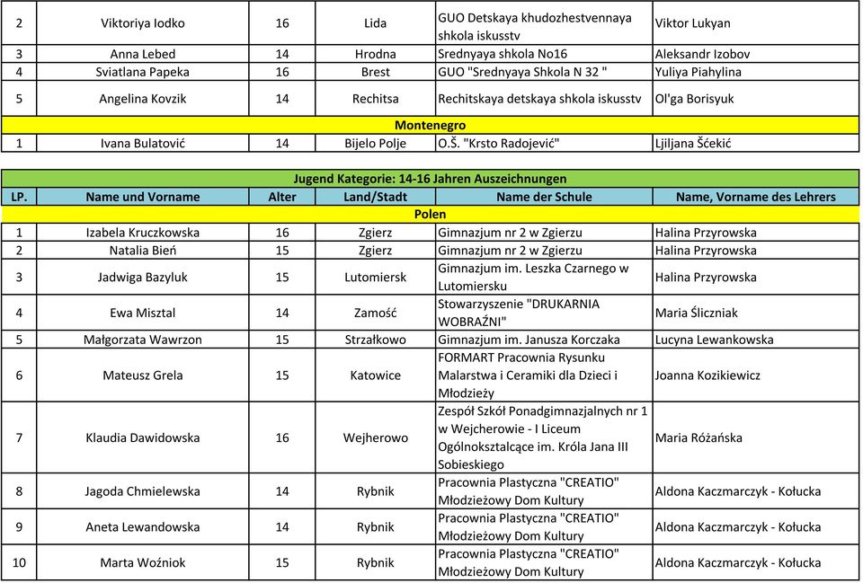 "Krsto Radojević" Ljiljana Šćekić Jugend Kategorie: 14-16 Jahren Auszeichnungen 1 Izabela Kruczkowska 16 Zgierz Gimnazjum nr 2 w Zgierzu Halina Przyrowska 2 Natalia Bień 15 Zgierz Gimnazjum nr 2 w