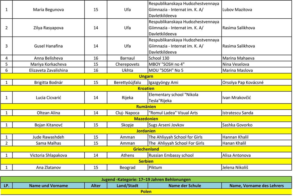 A/ Rasima Salikhova Davletkildeeva 3 Gusel Hanafina 14 Ufa Respublikanskaya Hudozhestvennaya Giimnazia - Internat im. K.
