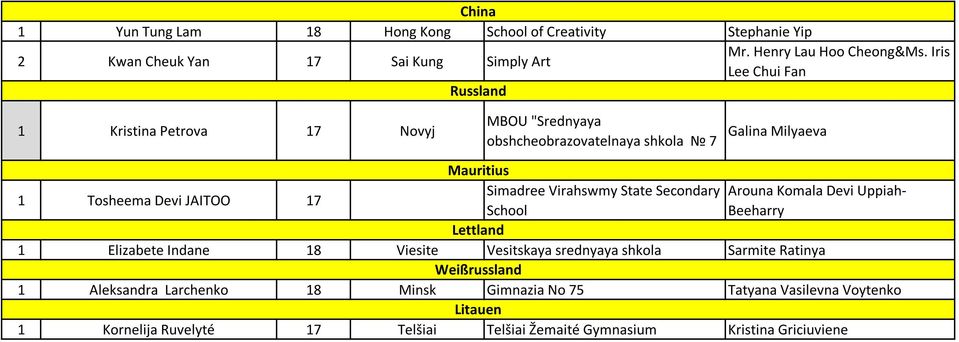 17 Simadree Virahswmy State Secondary Arouna Komala Devi Uppiah- School Beeharry Lettland 1 Elizabete Indane 18 Viesite Vesitskaya srednyaya shkola