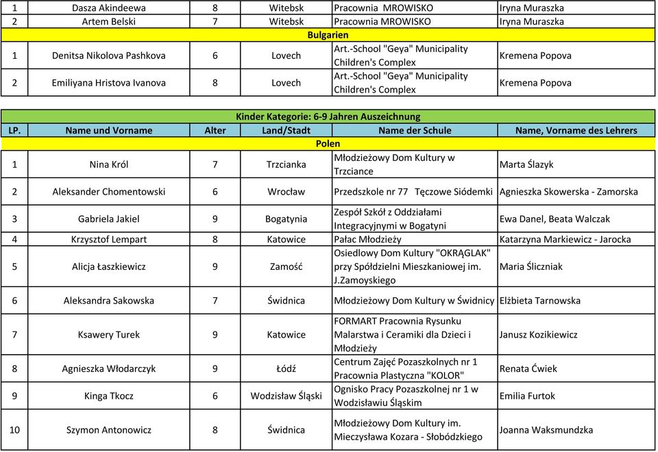 -School "Geya" Municipality Children's Complex Kremena Popova Kinder Kategorie: 6-9 Jahren Auszeichnung 1 Nina Król 7 Trzcianka w Trzciance Marta Ślazyk 2 Aleksander Chomentowski 6 Wrocław