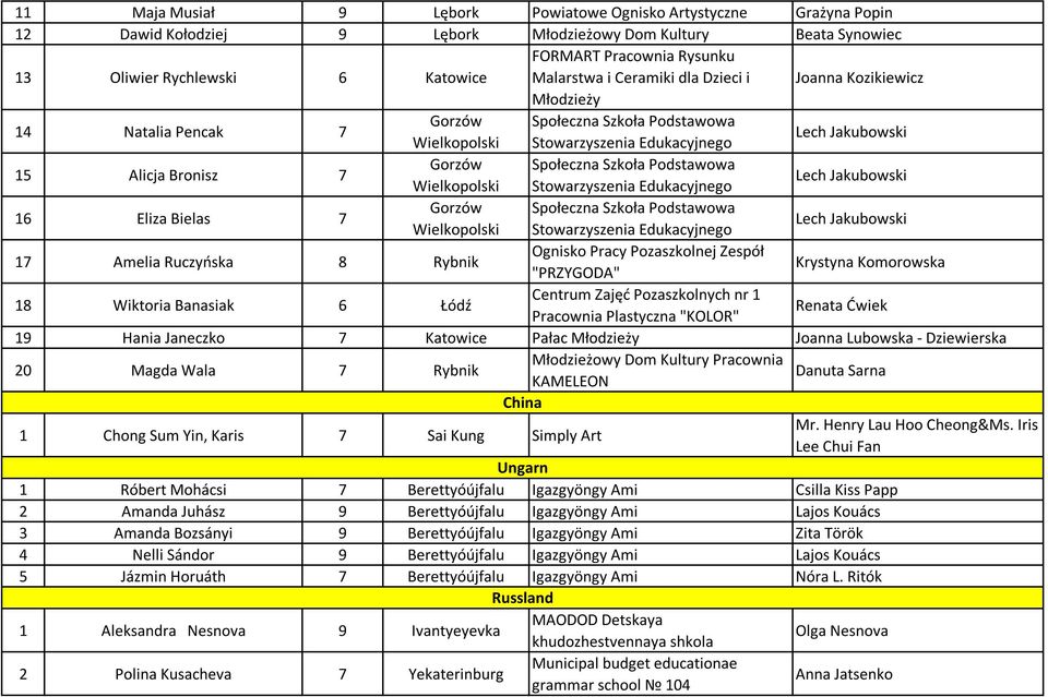 Podstawowa Wielkopolski Stowarzyszenia Edukacyjnego Lech Jakubowski 16 Eliza Bielas 7 Gorzów Społeczna Szkoła Podstawowa Wielkopolski Stowarzyszenia Edukacyjnego Lech Jakubowski 17 Amelia Ruczyńska 8