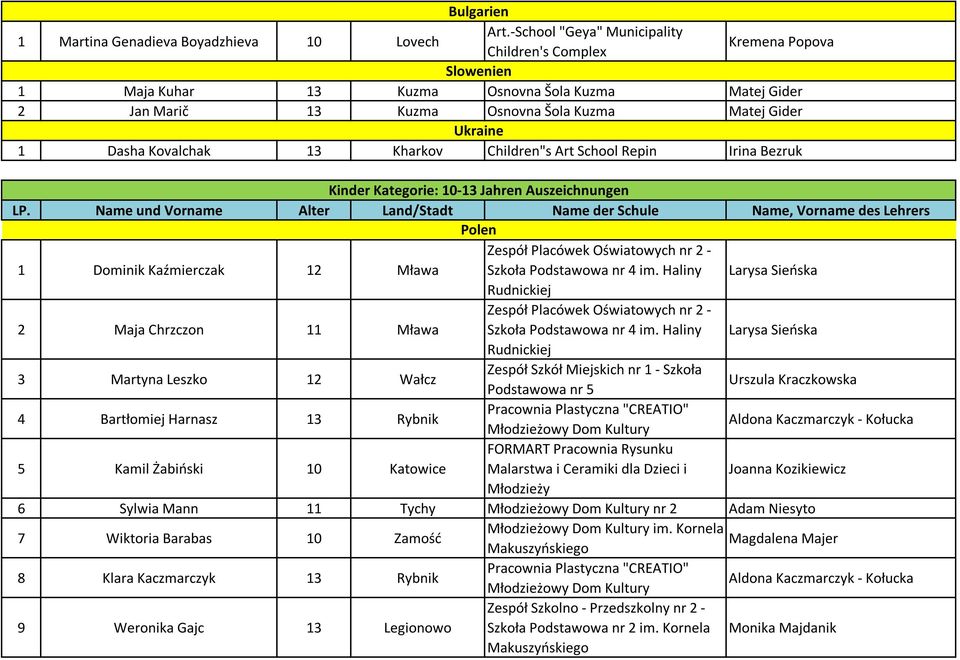 Kovalchak 13 Kharkov Children"s Art School Repin Irina Bezruk Kinder Kategorie: 10-13 Jahren Auszeichnungen 1 Dominik Kaźmierczak 12 Mława Zespół Placówek Oświatowych nr 2 - Szkoła Podstawowa nr 4 im.