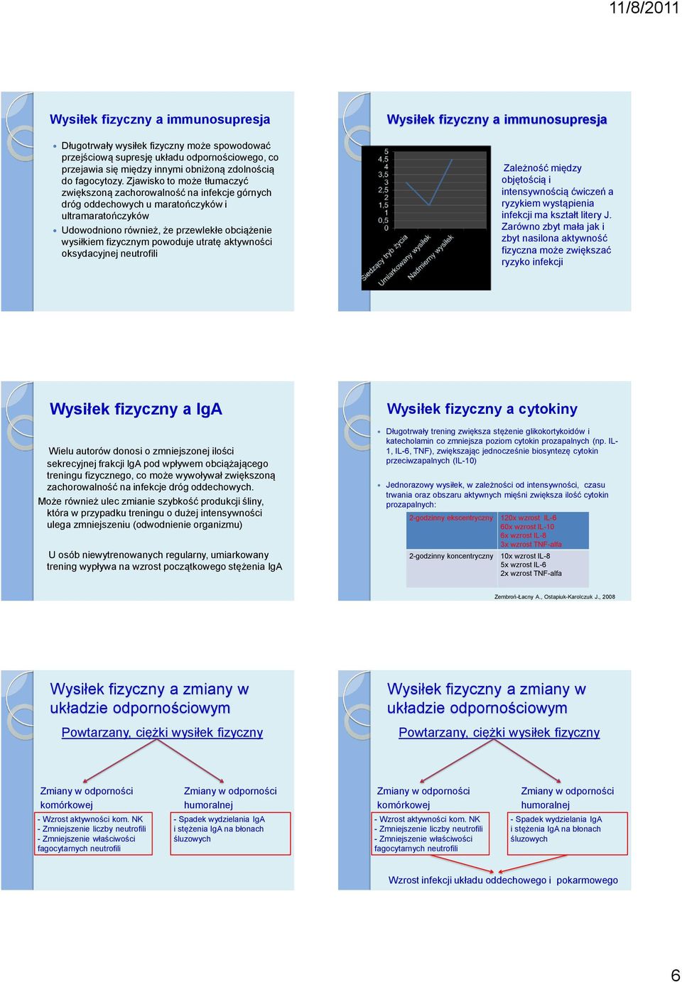 powoduje utratę aktywności oksydacyjnej neutrofili Wysiłek fizyczny a immunosupresja Zależność między objętością i intensywnością ćwiczeń a ryzykiem wystąpienia infekcji ma kształt litery J.