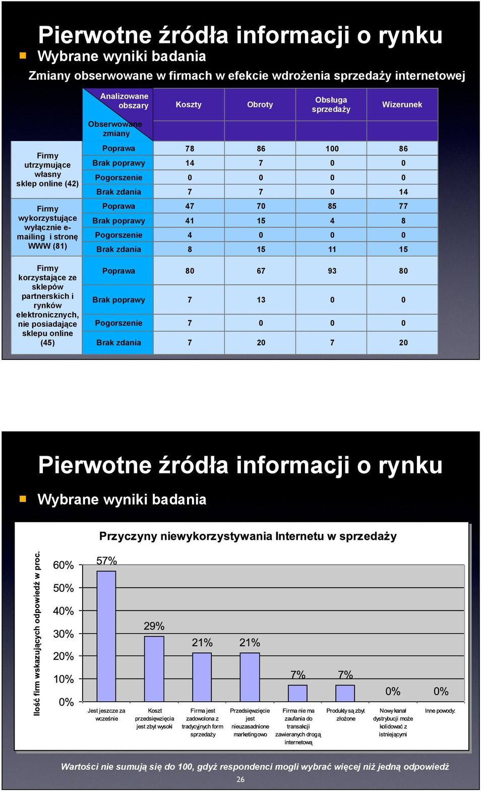 85 77 Brak poprawy 41 15 4 8 Pogorszenie 4 0 0 0 Brak zdania 8 15 11 15 Firmy korzystające ze Poprawa 80 67 93 80 sklepów 25 partnerskich i Brak poprawy rynków 7 13 0 0 elektronicznych,