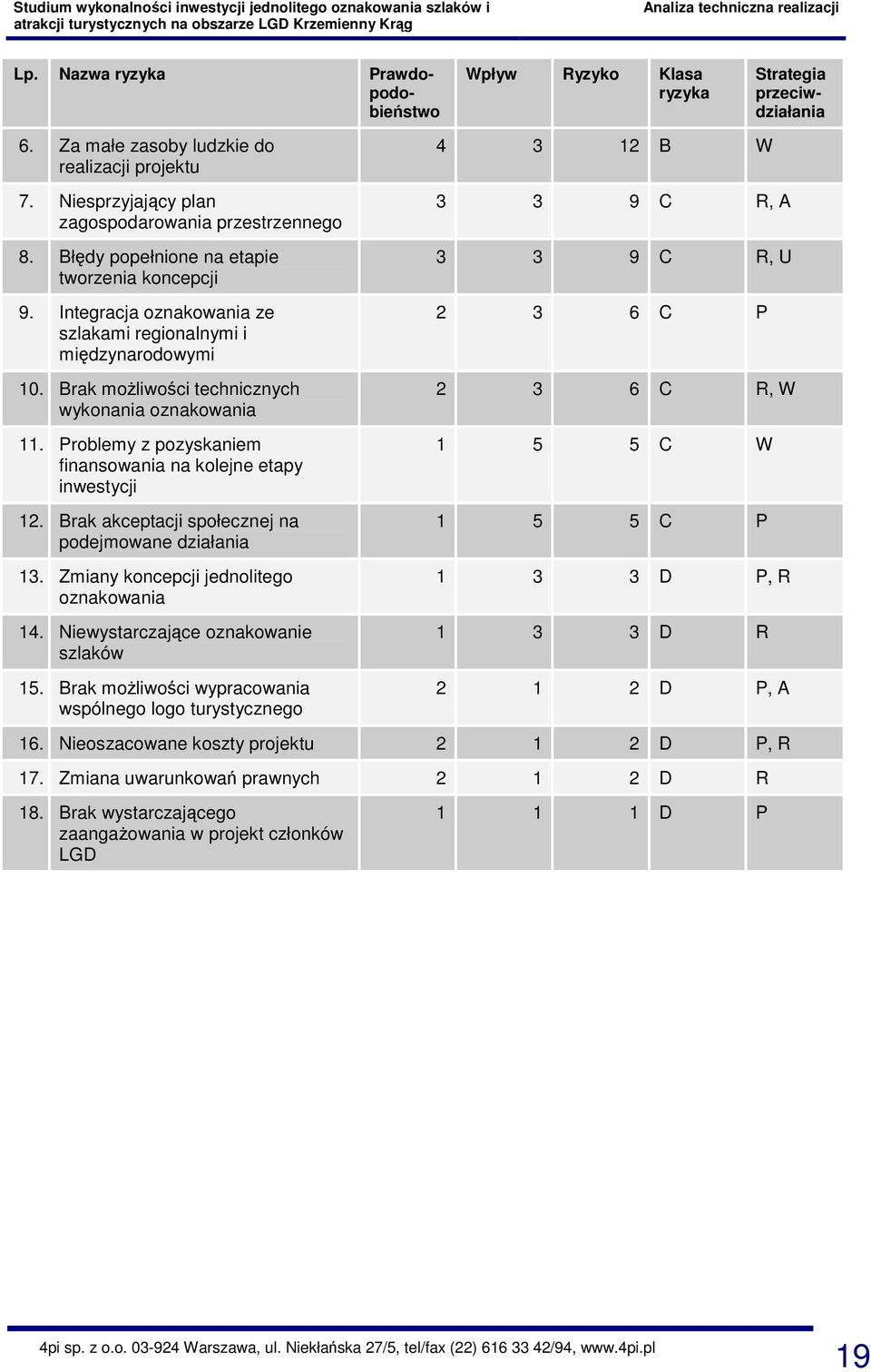 Brak możliwości technicznych wykonania oznakowania 11. Problemy z pozyskaniem finansowania na kolejne etapy inwestycji 12. Brak akceptacji społecznej na podejmowane działania 13.