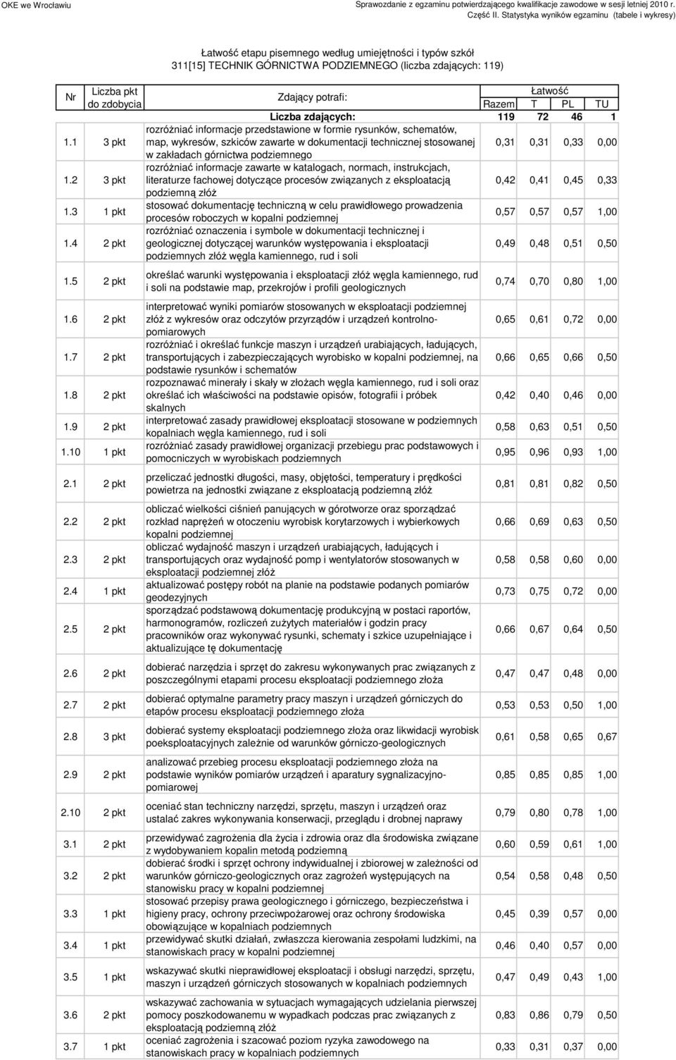 rozróŝniać informacje zawarte w katalogach, normach, instrukcjach, literaturze fachowej dotyczące procesów związanych z eksploatacją 0,4 0,41 0,45 0,33 podziemną złóŝ 1.