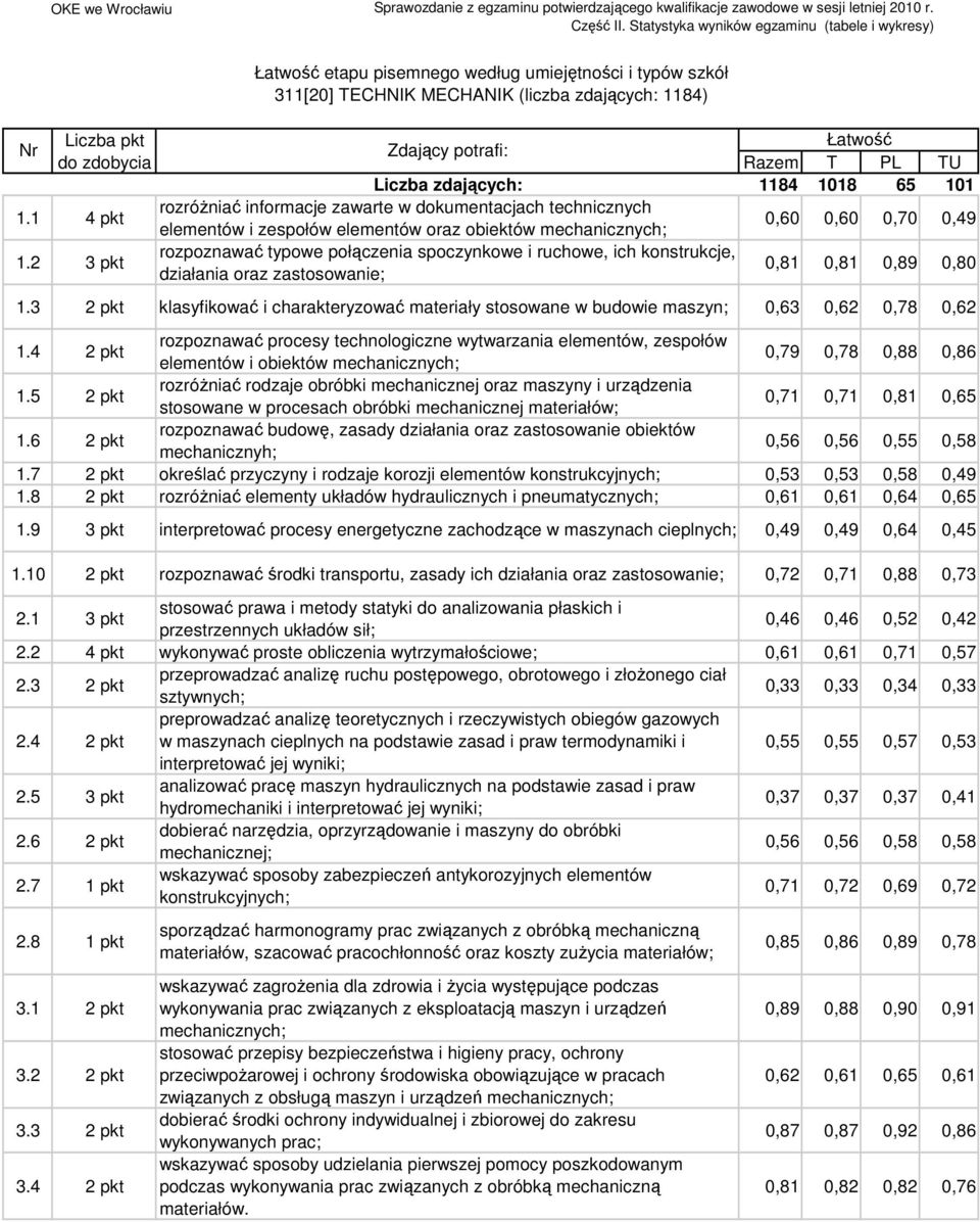 rozpoznawać typowe połączenia spoczynkowe i ruchowe, ich konstrukcje, działania oraz zastosowanie; 0,81 0,81 0,89 0,80 1.