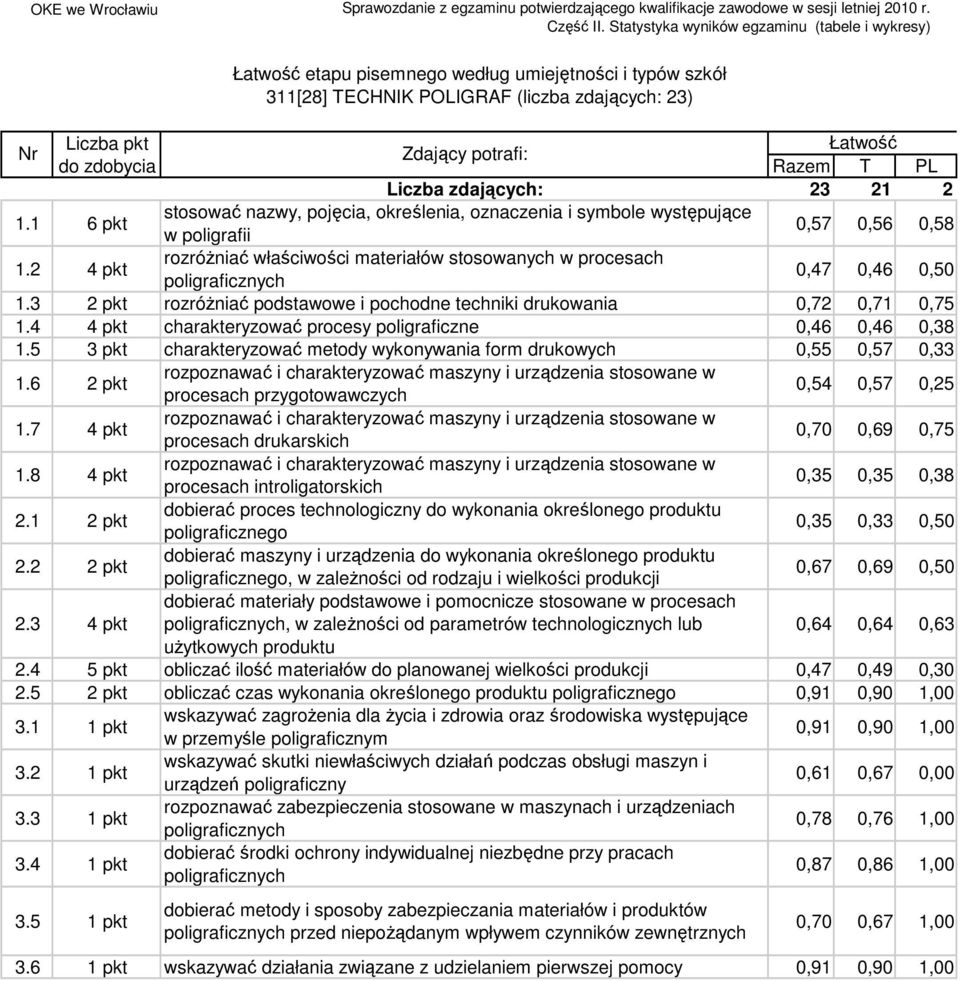 4 4 charakteryzować procesy poligraficzne 0,46 0,46 0,38 1.5 charakteryzować metody wykonywania form drukowych 0,55 0,57 0,33 1.