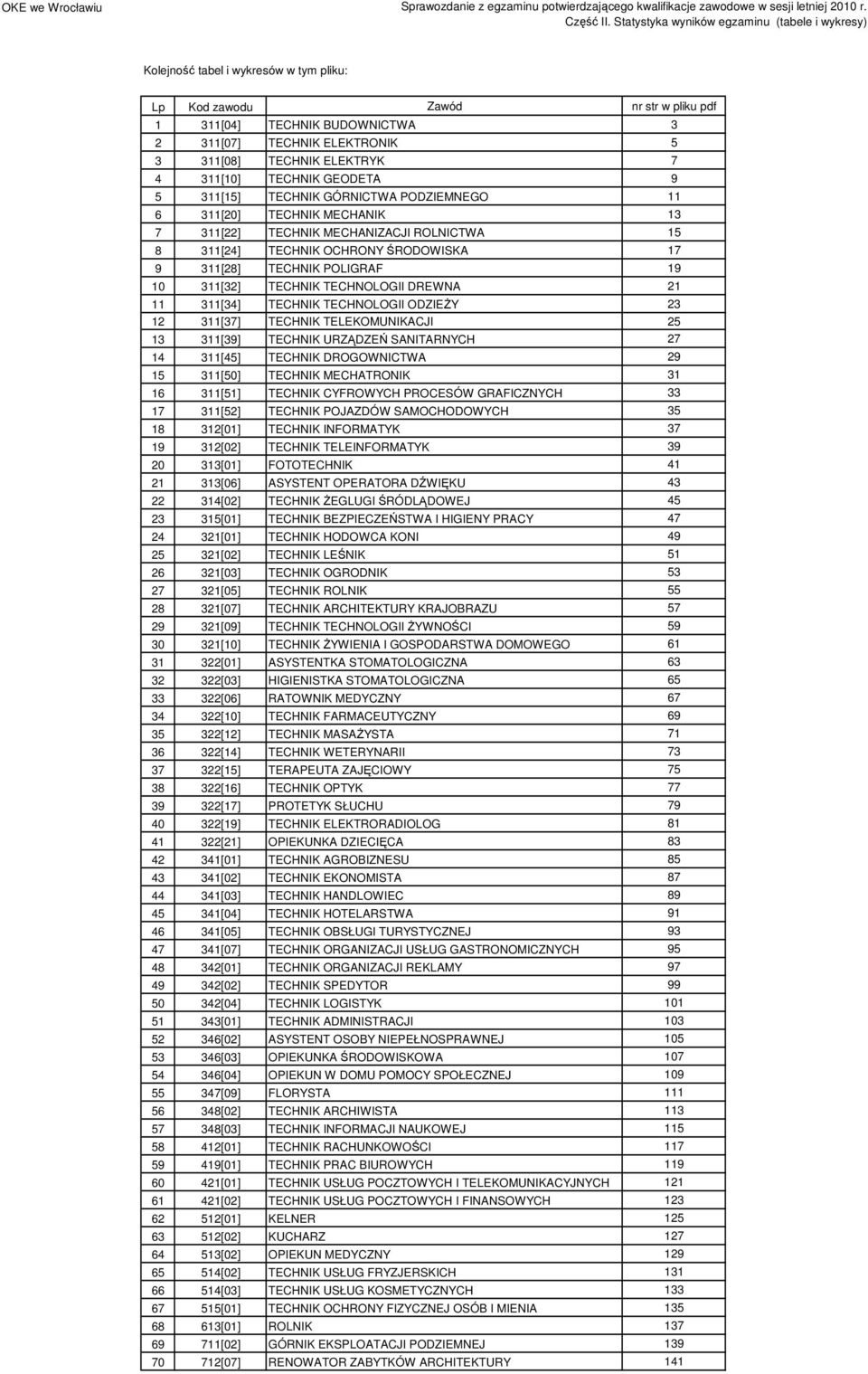 TECHNOLOGII DREWNA 1 11 311[34] TECHNIK TECHNOLOGII ODZIEśY 3 1 311[37] TECHNIK TELEKOMUNIKACJI 5 13 311[39] TECHNIK URZĄDZEŃ SANITARNYCH 7 14 311[45] TECHNIK DROGOWNICTWA 9 15 311[50] TECHNIK