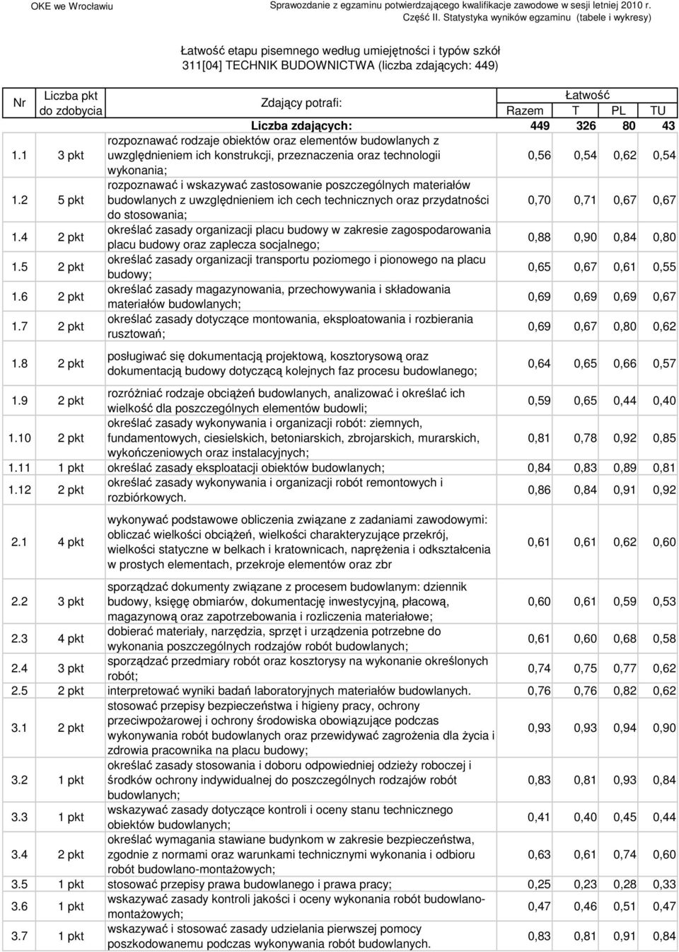 5 rozpoznawać i wskazywać zastosowanie poszczególnych materiałów budowlanych z uwzględnieniem ich cech technicznych oraz przydatności 0,70 0,71 0,67 0,67 do stosowania; 1.