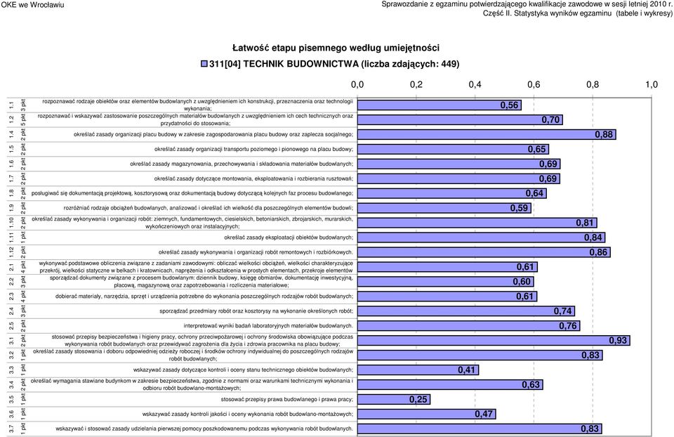 materiałów budowlanych z uwzględnieniem ich cech technicznych oraz przydatności do stosowania; określać zasady organizacji placu budowy w zakresie zagospodarowania placu budowy oraz zaplecza