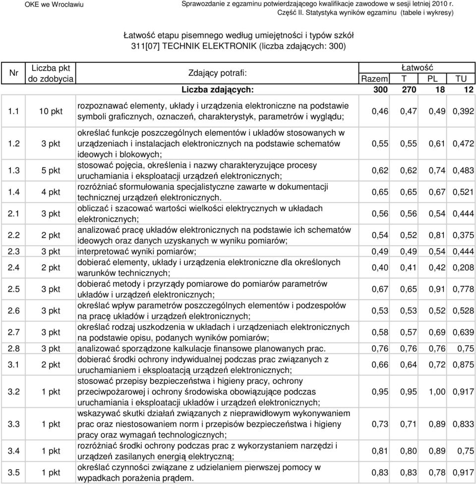 graficznych, oznaczeń, charakterystyk, parametrów i wyglądu; 0,46 0,47 0,49 0,39 1.