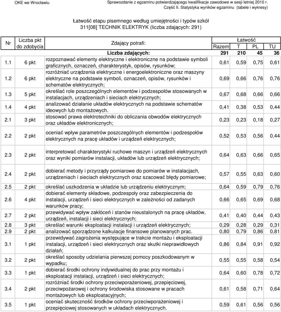 6 rozróŝniać urządzenia elektryczne i energoelektroniczne oraz maszyny elektryczne na podstawie symboli, oznaczeń, opisów, rysunków i 0,69 0,66 0,76 0,76 schematów elektrycznych; 1.