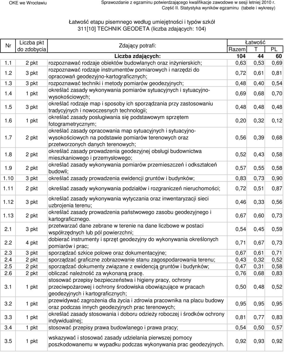 4 określać zasady wykonywania pomiarów sytuacyjnych i sytuacyjnowysokościowych; 0,69 0,68 0,70 1.