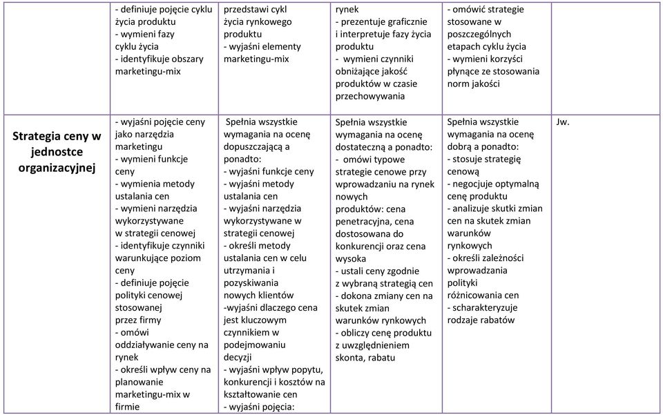 Strategia ceny w jednostce organizacyjnej - wyjaśni pojęcie ceny jako narzędzia marketingu - wymieni funkcje ceny - wymienia metody ustalania cen - wymieni narzędzia wykorzystywane w strategii