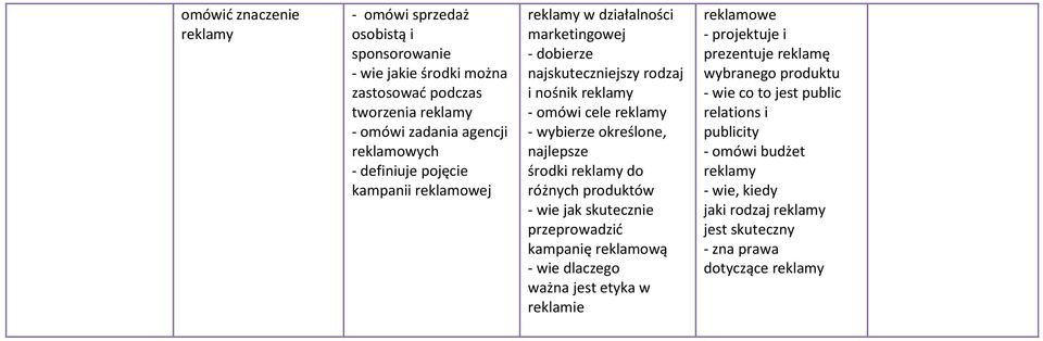 środki reklamy do różnych produktów - wie jak skutecznie przeprowadzić kampanię reklamową - wie dlaczego ważna jest etyka w reklamie reklamowe - projektuje i