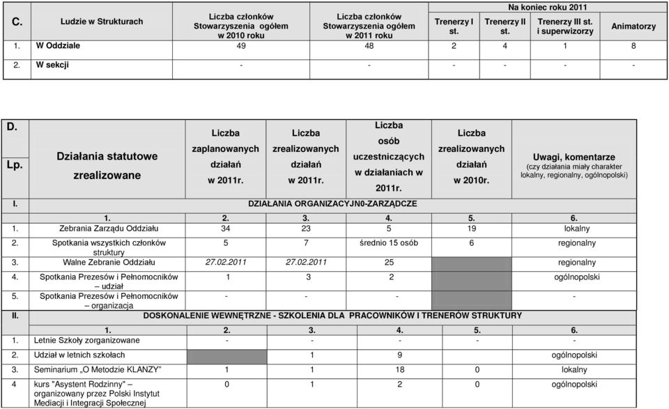 Liczba osób uczestniczących w działaniach w 2011r. I. DZIAŁANIA ORGANIZACYJN0-ZARZĄDCZE Liczba zrealizowanych działań w 2010r.