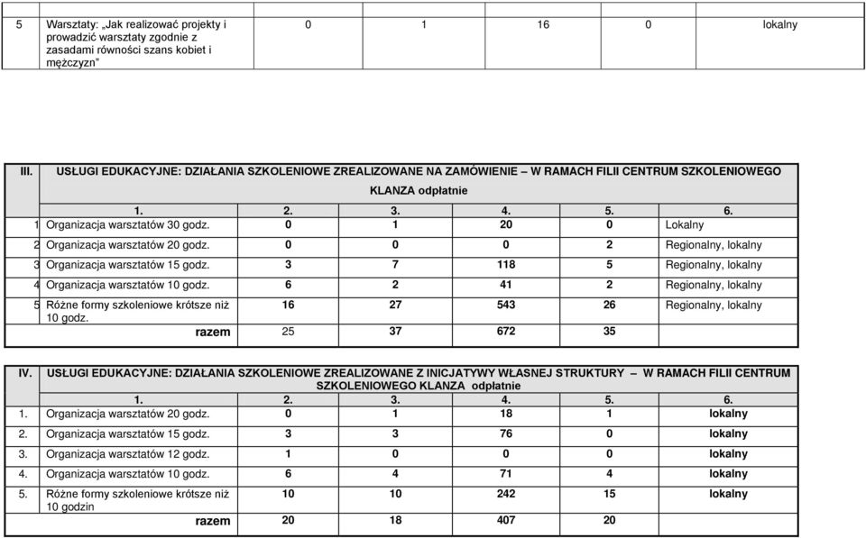 0 1 20 0 Lokalny 2 Organizacja warsztatów 20 godz. 0 0 0 2 Regionalny, lokalny 3 Organizacja warsztatów 15 godz. 3 7 118 5 Regionalny, lokalny 4 Organizacja warsztatów 10 godz.