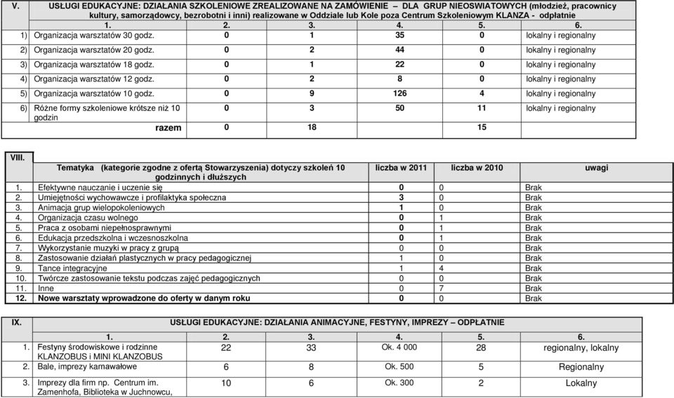 0 2 44 0 lokalny i regionalny 3) Organizacja warsztatów 18 godz. 0 1 22 0 lokalny i regionalny 4) Organizacja warsztatów 12 godz. 0 2 8 0 lokalny i regionalny 5) Organizacja warsztatów 10 godz.