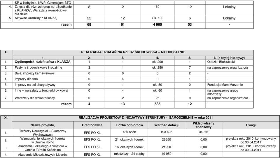 Festyny środowiskowe i rodzinne 3 1 ok. 250 7 na zaproszenie organizatora 3. Bale, imprezy karnawałowe 0 0 0 2-4. Imprezy dla firm 0 4 0 1-5. Imprezy na cel charytatywny 0 1 ok.