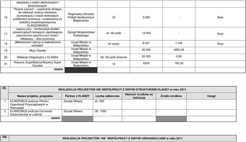 socjoterapeutycznej KLANZOWISKO Lepsze jutro kontynuacja działań prewencyjnych służących zapobieganiu zaburzeniom psychicznym dzieci i młodzieży ofiar przemocy Młodzieżowi Liderzy w białostockich