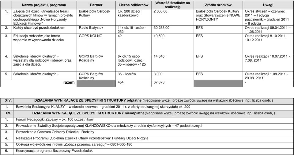 Każdy chce być przedszkolakiem Radio Białystok 14x ok.18 osób - 252 3.