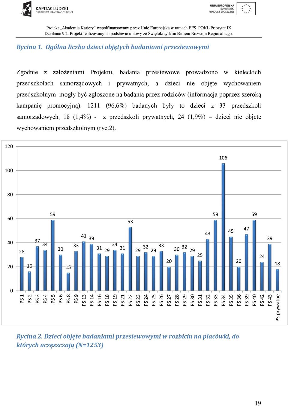 Ogólna liczba dzieci objętych badaniami przesiewowymi Zgodnie z założeniami Projektu, badania przesiewowe prowadzono w kieleckich przedszkolach samorządowych i prywatnych, a dzieci nie objęte