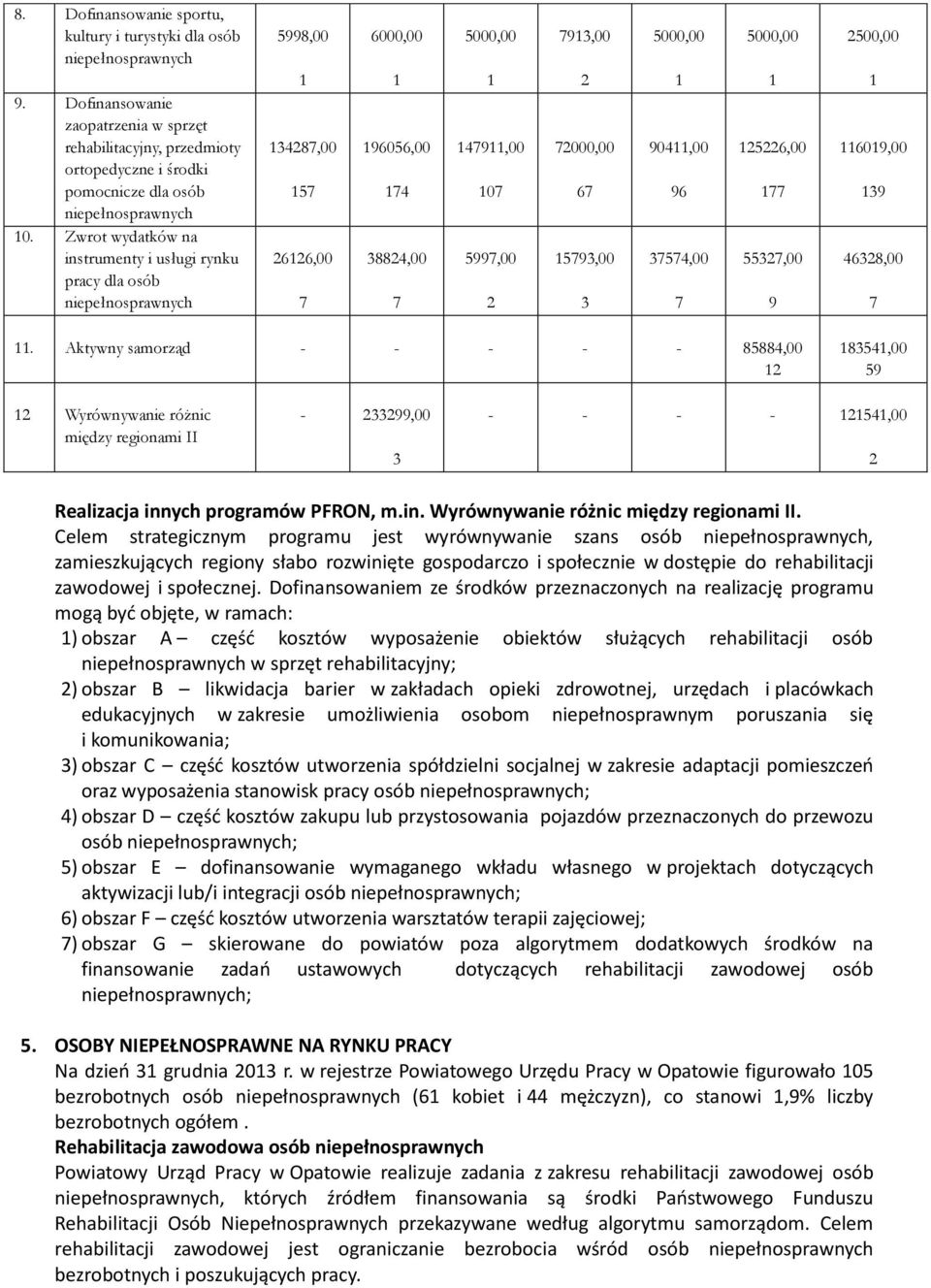 Zwrot wydatków na instrumenty i usługi rynku pracy dla osób niepełnosprawnych 5998,00 1 134287,00 157 26126,00 7 6000,00 1 196056,00 174 38824,00 7 5000,00 1 147911,00 107 5997,00 2 7913,00 2