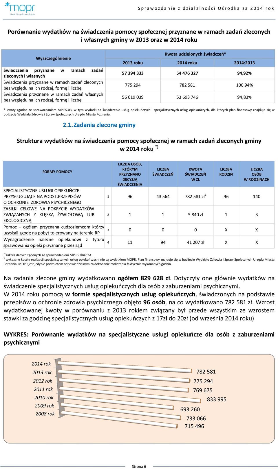 udzielonych świadczeń* 2013 roku 2014 roku 2014:2013 57394333 54476327 94,92% 775294 782581 100,94% 56619039 53693746 94,83% * kwoty zgodne ze sprawozdaniem MPiPS-03, w tym wydatki na świadczenie