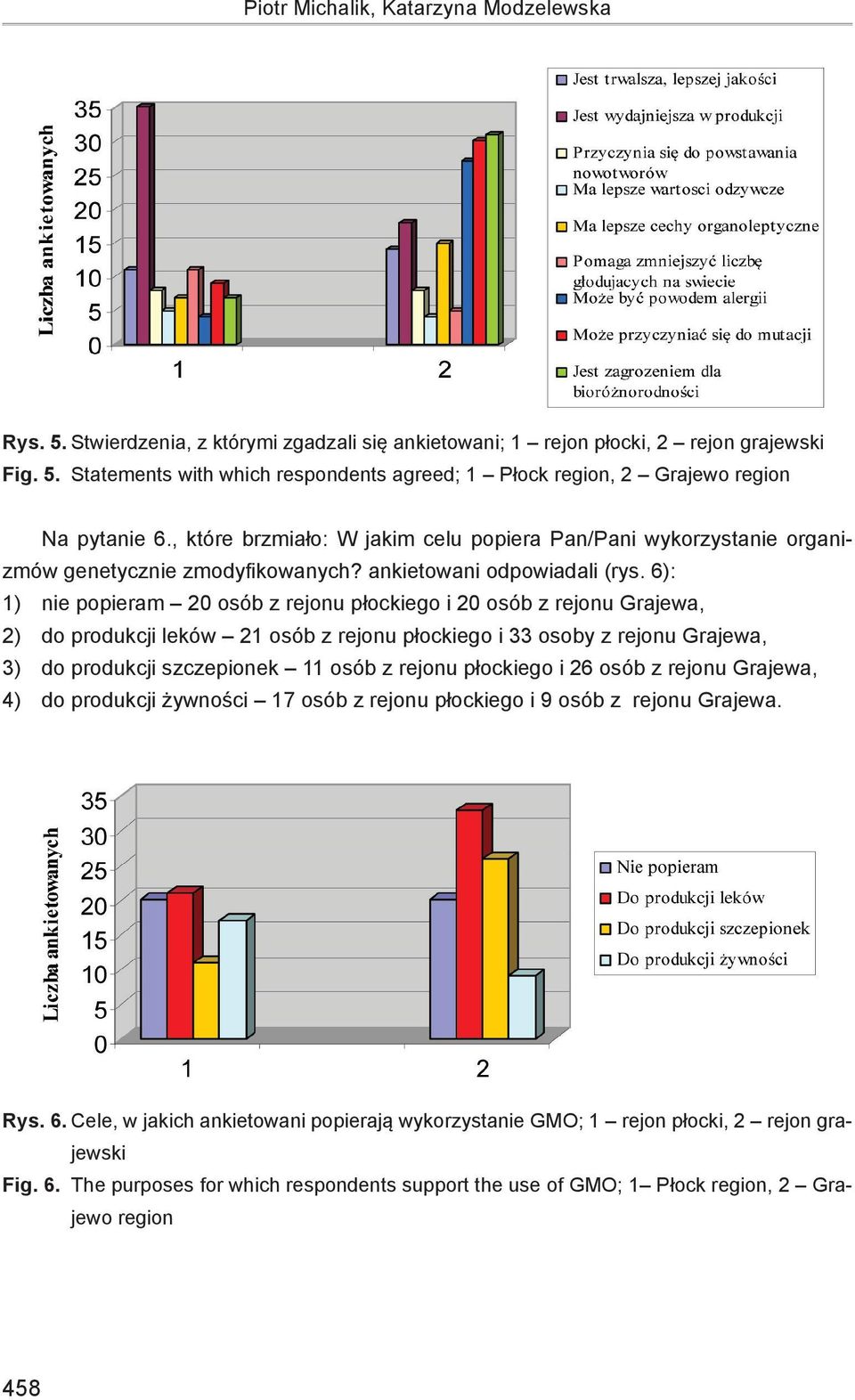 6): 1) nie popieram 20 osób z rejonu płockiego i 20 osób z rejonu Grajewa, 2) do produkcji leków 21 osób z rejonu płockiego i 33 osoby z rejonu Grajewa, 3) do produkcji szczepionek 11 osób z rejonu