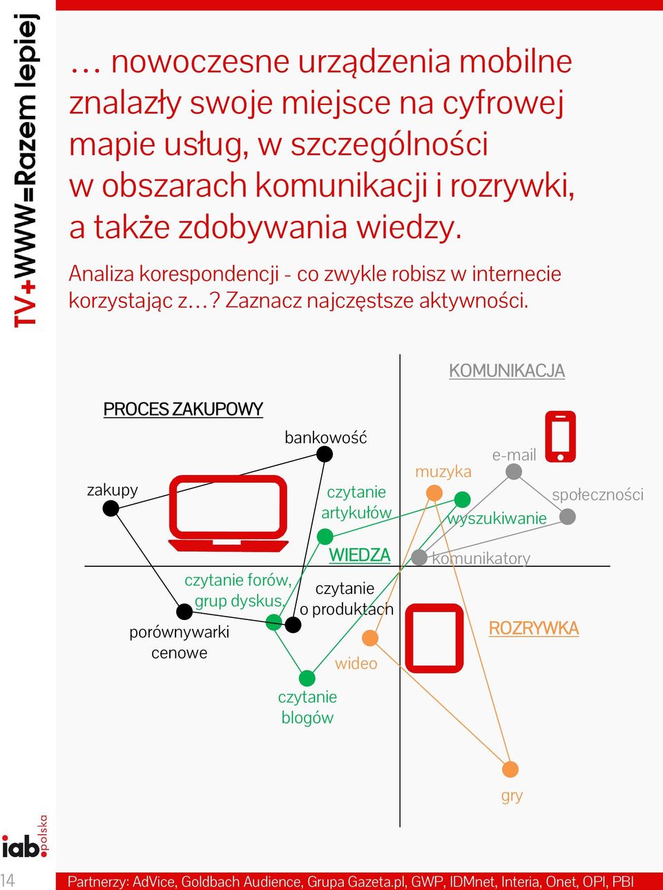 Zaznacz najczęstsze aktywności.