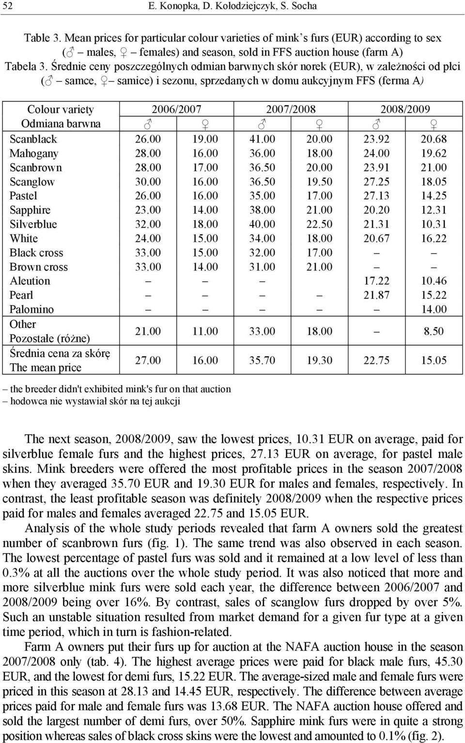 Średnie ceny poszczególnych odmian barwnych skór norek (EUR), w zależności od płci ( samce, samice) i sezonu, sprzedanych w domu aukcyjnym FFS (ferma A) Colour variety 2006/2007 2007/2008 2008/2009