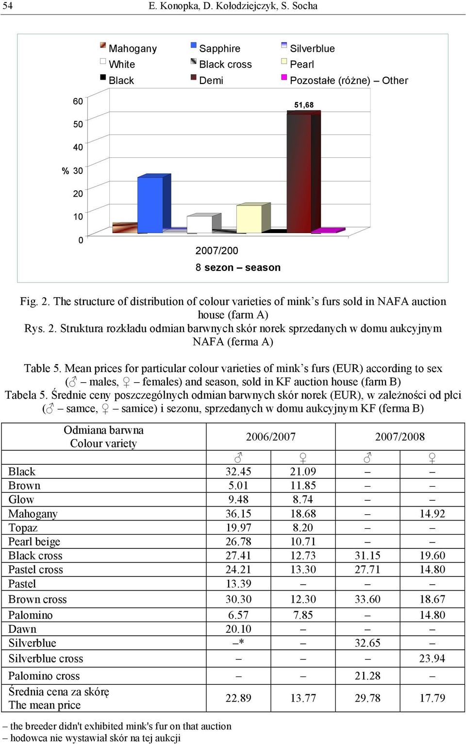 Mean prices for particular colour varieties of mink s furs (EUR) according to sex ( males, females) and season, sold in KF auction house (farm B) Tabela 5.