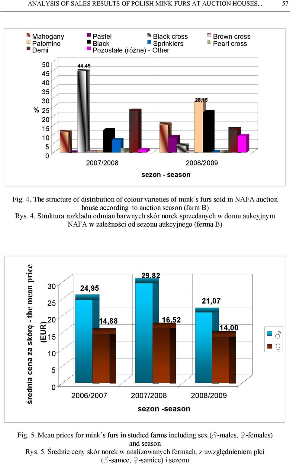 4. The structure of distribution of colour varieties of mink s furs sold in NAFA auction house according to auction season (farm B) Rys. 4.