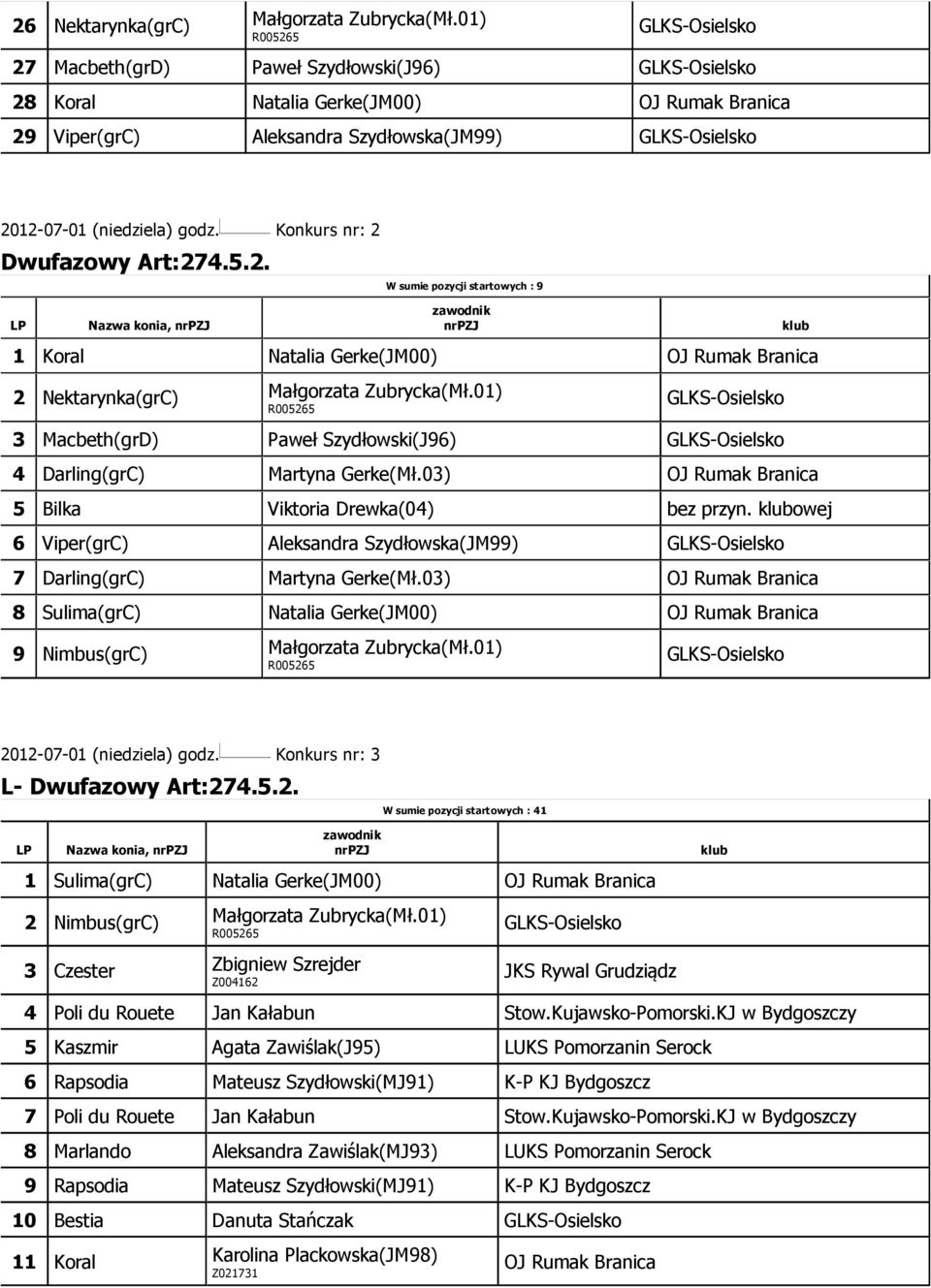 01) 3 Macbeth(grD) Paweł Szydłowski(J96) 4 Darling(grC) Martyna Gerke(Mł.03) OJ Rumak Branica 5 Bilka Viktoria Drewka(04) bez przyn.