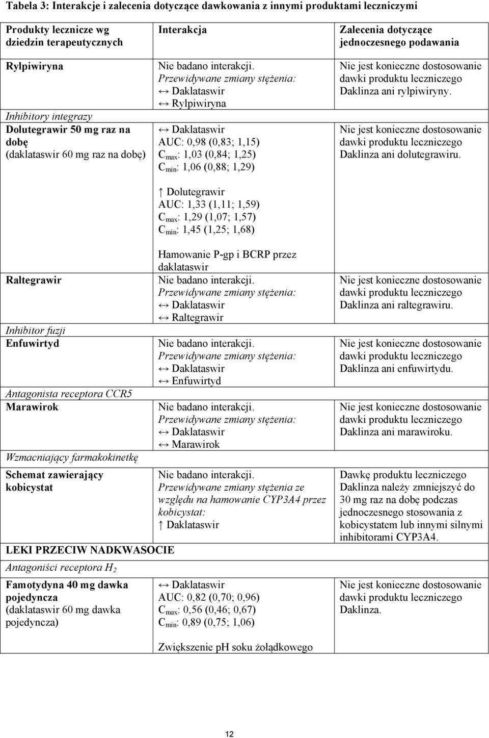 AUC: 1,33 (1,11; 1,59) C max : 1,29 (1,07; 1,57) C min : 1,45 (1,25; 1,68) Zalecenia dotyczące jednoczesnego podawania Nie jest konieczne dostosowanie dawki produktu leczniczego Daklinza ani