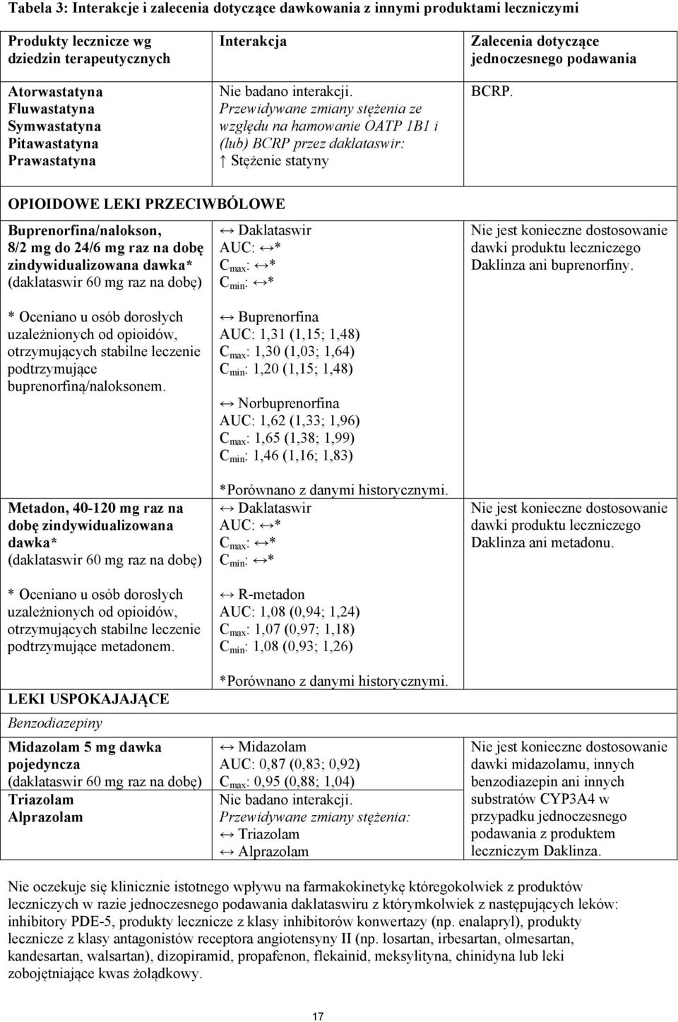 OPIOIDOWE LEKI PRZECIWBÓLOWE Buprenorfina/nalokson, 8/2 mg do 24/6 mg raz na dobę zindywidualizowana dawka* (daklataswir 60 mg raz na dobę) Daklataswir AUC: * C max : * C min : * Nie jest konieczne