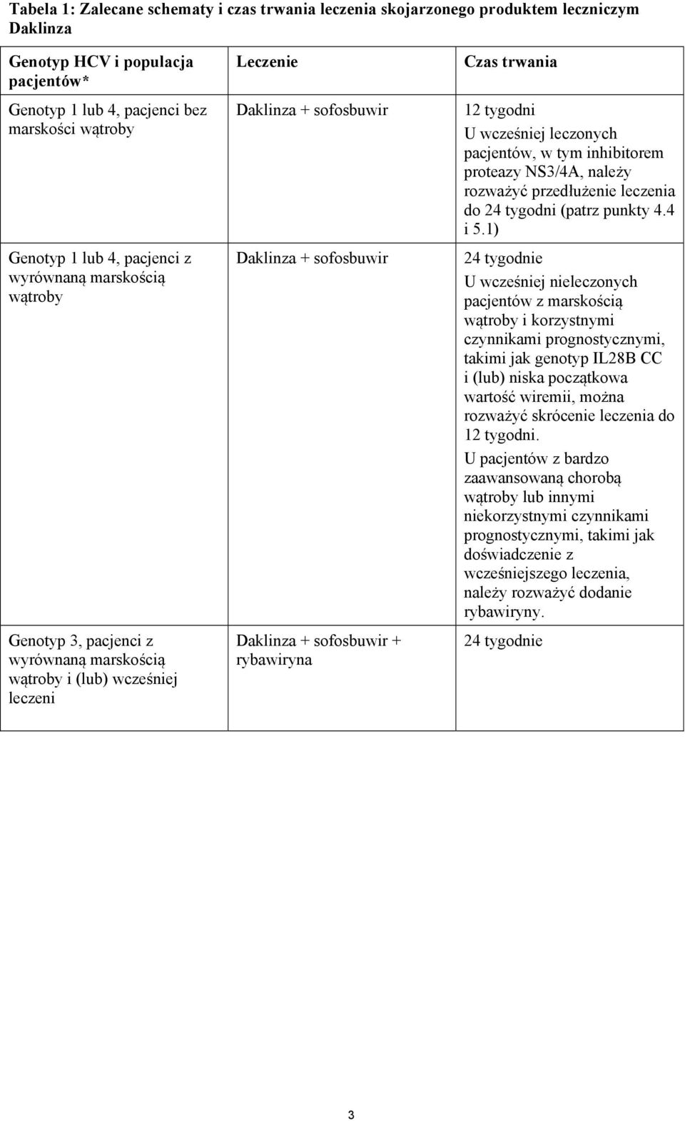 rybawiryna Czas trwania 12 tygodni U wcześniej leczonych pacjentów, w tym inhibitorem proteazy NS3/4A, należy rozważyć przedłużenie leczenia do 24 tygodni (patrz punkty 4.4 i 5.