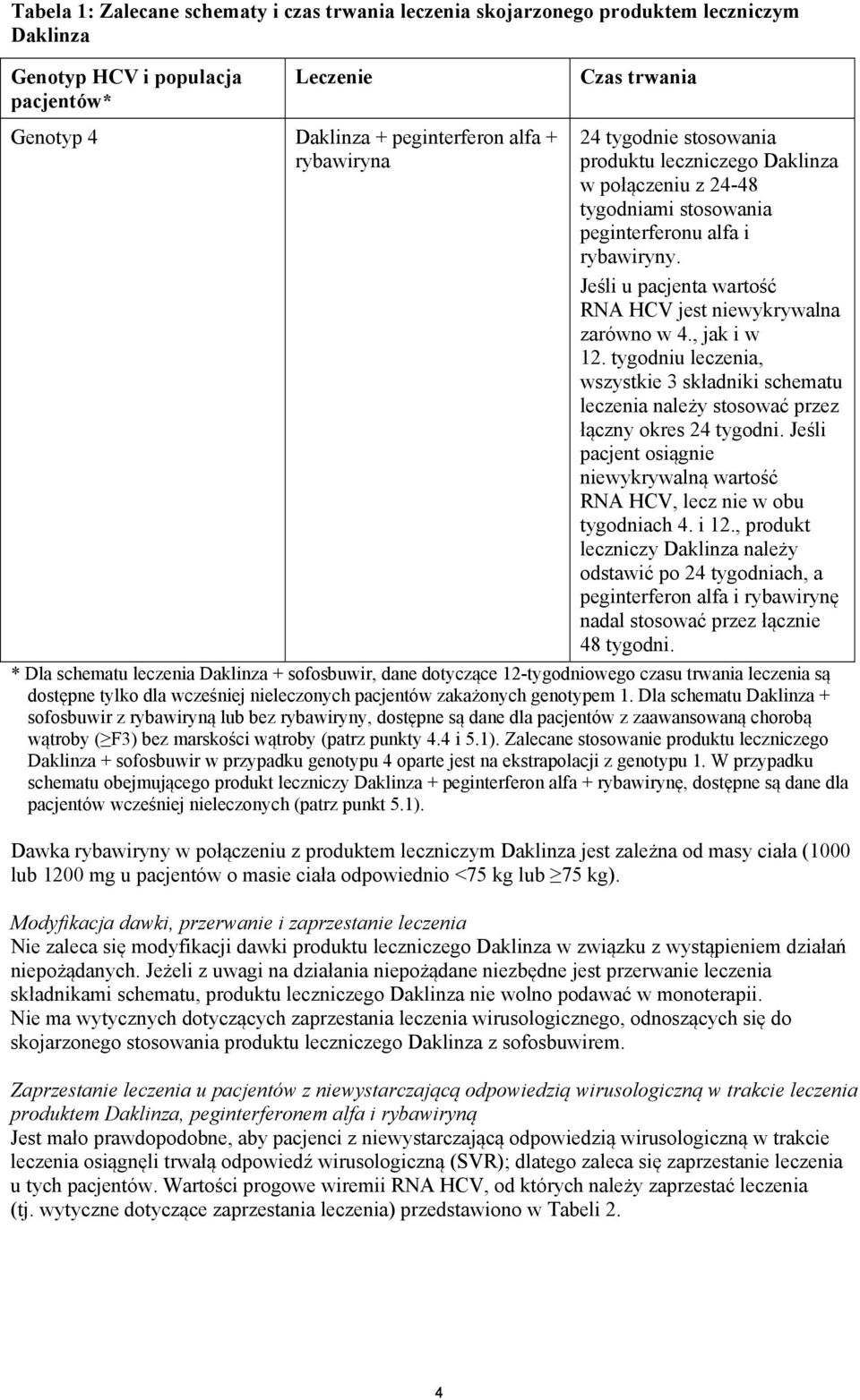 Jeśli u pacjenta wartość RNA HCV jest niewykrywalna zarówno w 4., jak i w 12. tygodniu leczenia, wszystkie 3 składniki schematu leczenia należy stosować przez łączny okres 24 tygodni.