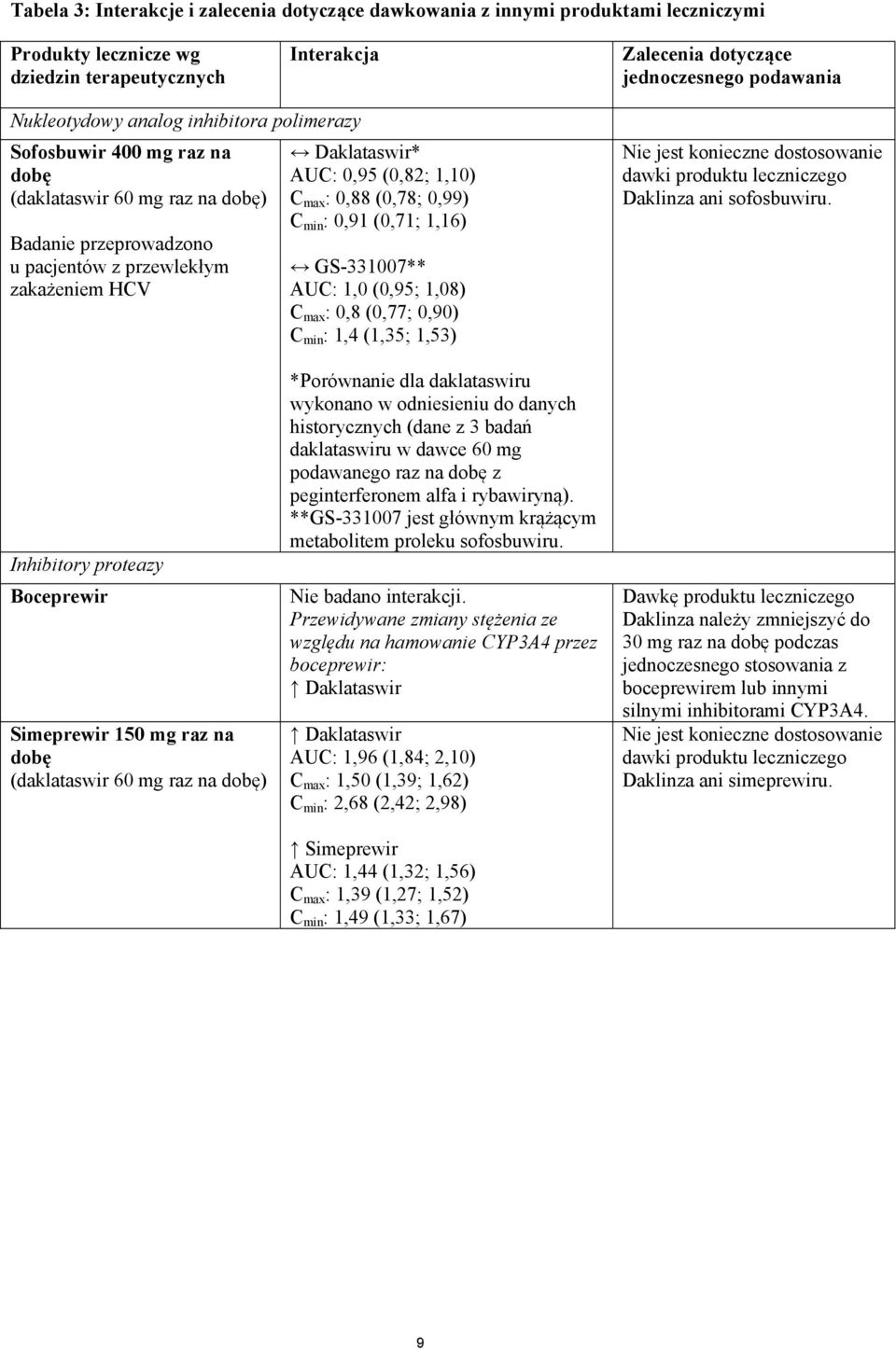 1,10) C max : 0,88 (0,78; 0,99) C min : 0,91 (0,71; 1,16) GS-331007** AUC: 1,0 (0,95; 1,08) C max : 0,8 (0,77; 0,90) C min : 1,4 (1,35; 1,53) Nie jest konieczne dostosowanie dawki produktu
