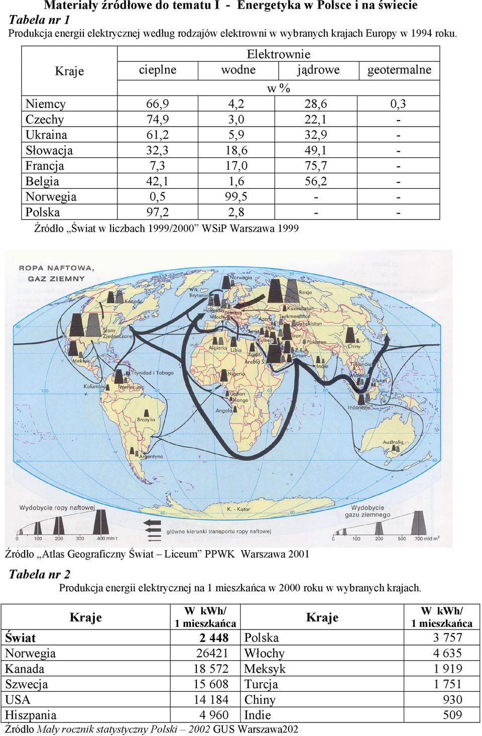 - Norwegia 0,5 99,5 - - Polska 97,2 2,8 - - Źródło Świat w liczbach 1999/2000 WSiP Warszawa 1999 Źródło Atlas Geograficzny Świat Liceum PPWK Warszawa 2001 Tabela nr 2 Produkcja energii elektrycznej