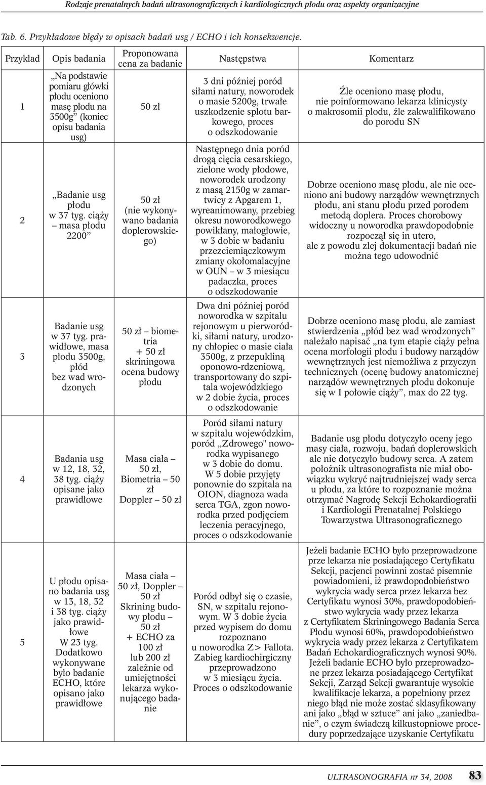 prawidłowe, masa płodu 3500g, płód bez wad wrodzonych Proponowana cena za badanie (nie wykonywano badania doplerowskiego) biometria + skriningowa ocena budowy płodu Następstwa 3 dni później poród