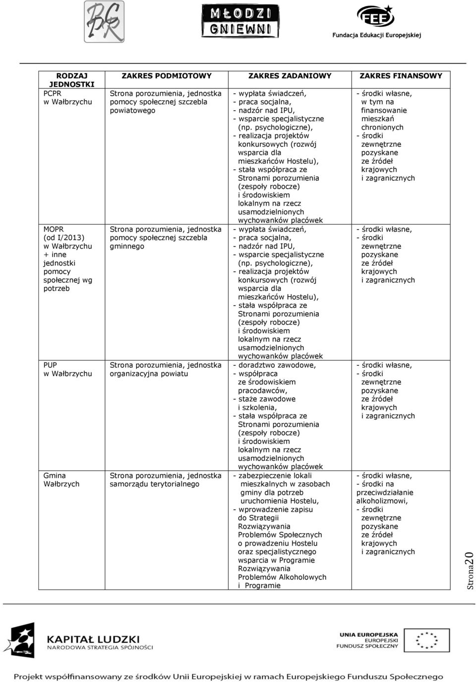 Strona porozumienia, jednostka samorządu terytorialnego - wypłata świadczeń, - praca socjalna, - nadzór nad IPU, - wsparcie specjalistyczne (np.