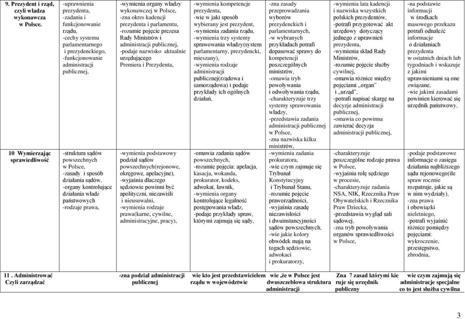 wykonawczej -zna okres kadencji prezydenta i parlamentu, -rozumie pojęcie prezesa Rady Ministrów i administracji publicznej, -podaje nazwisko aktualnie urzędującego Premiera i Prezydenta, -wymienia