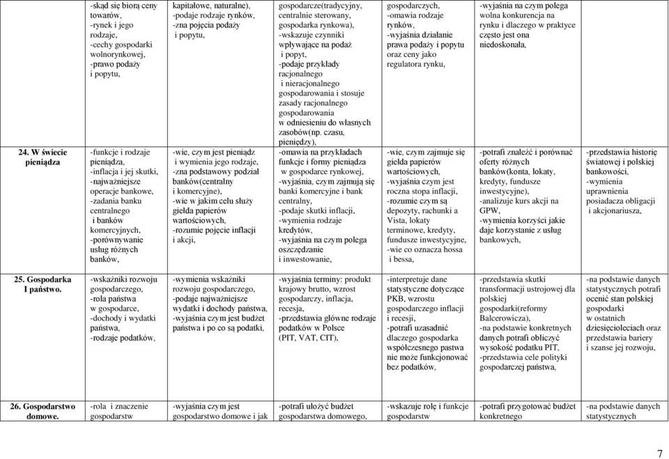 -wie, czym jest pieniądz i wymienia jego rodzaje, -zna podstawowy podział banków(centralny i komercyjne), -wie w jakim celu służy giełda papierów wartościowych, -rozumie pojęcie inflacji i akcji,
