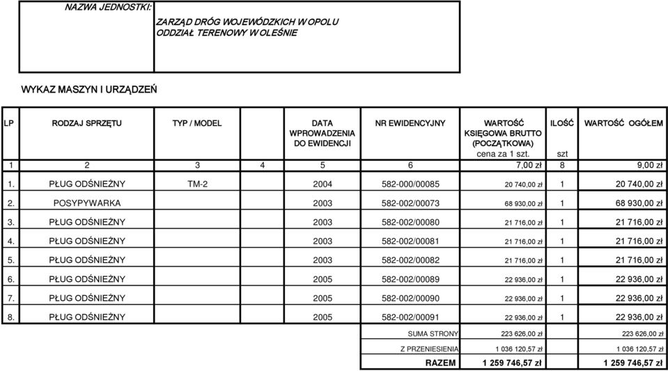 POSYPYWARKA 2003 582-002/00073 68 930,00 zł 1 68 930,00 zł 3. PŁUG ODŚNIEŻNY 2003 582-002/00080 21 716,00 zł 1 21 716,00 zł 4. PŁUG ODŚNIEŻNY 2003 582-002/00081 21 716,00 zł 1 21 716,00 zł 5.