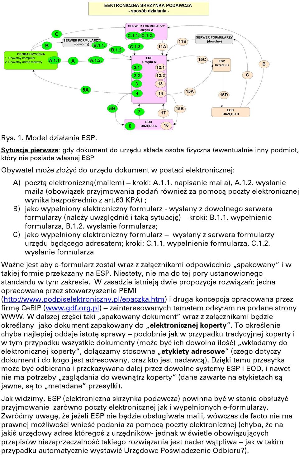 6 EOD URZĘDU A Sytuacja pierwsza: gdy dokument do urzędu składa osoba fizyczna (ewentualnie inny podmiot, który nie posiada własnej ESP Obywatel może złożyć do urzędu dokument w postaci