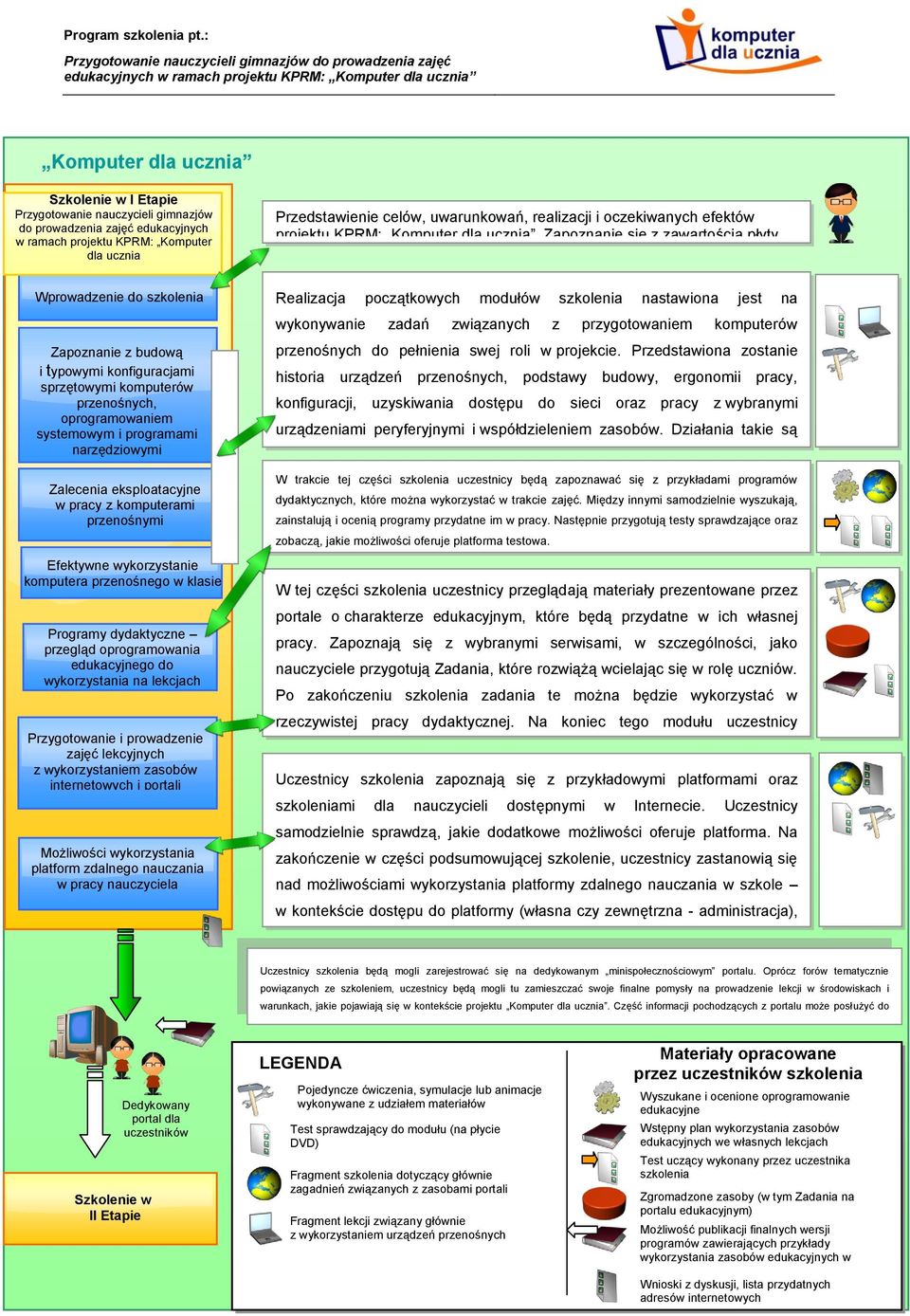 Wprowadzenie do szkolenia Zapoznanie z budową i typowymi konfiguracjami sprzętowymi komputerów przenośnych, oprogramowaniem systemowym i programami narzędziowymi Zalecenia eksploatacyjne w pracy z